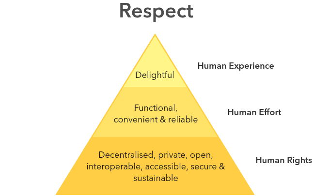 Ethical Design Manifesto
